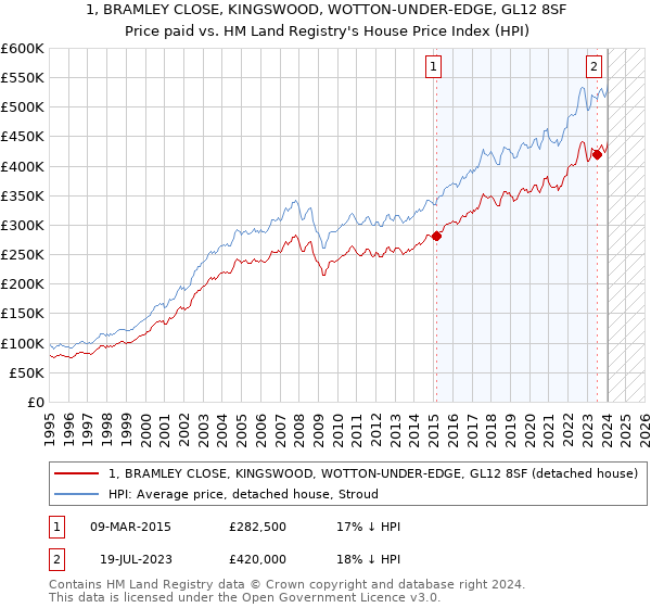 1, BRAMLEY CLOSE, KINGSWOOD, WOTTON-UNDER-EDGE, GL12 8SF: Price paid vs HM Land Registry's House Price Index