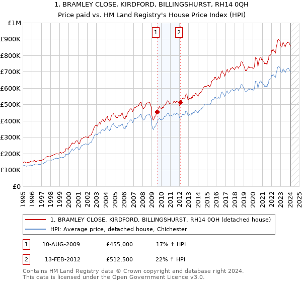1, BRAMLEY CLOSE, KIRDFORD, BILLINGSHURST, RH14 0QH: Price paid vs HM Land Registry's House Price Index