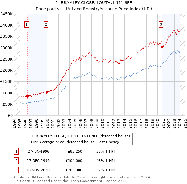1, BRAMLEY CLOSE, LOUTH, LN11 9FE: Price paid vs HM Land Registry's House Price Index