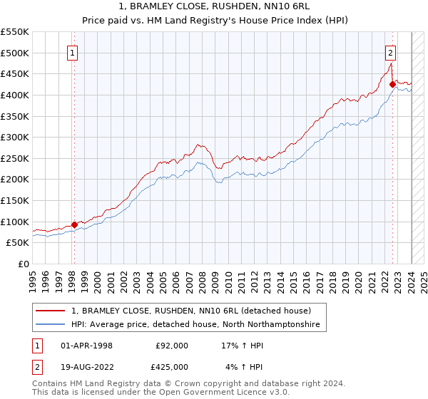 1, BRAMLEY CLOSE, RUSHDEN, NN10 6RL: Price paid vs HM Land Registry's House Price Index