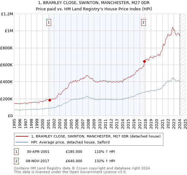1, BRAMLEY CLOSE, SWINTON, MANCHESTER, M27 0DR: Price paid vs HM Land Registry's House Price Index