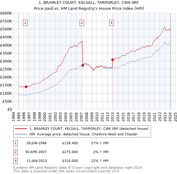 1, BRAMLEY COURT, KELSALL, TARPORLEY, CW6 0RF: Price paid vs HM Land Registry's House Price Index