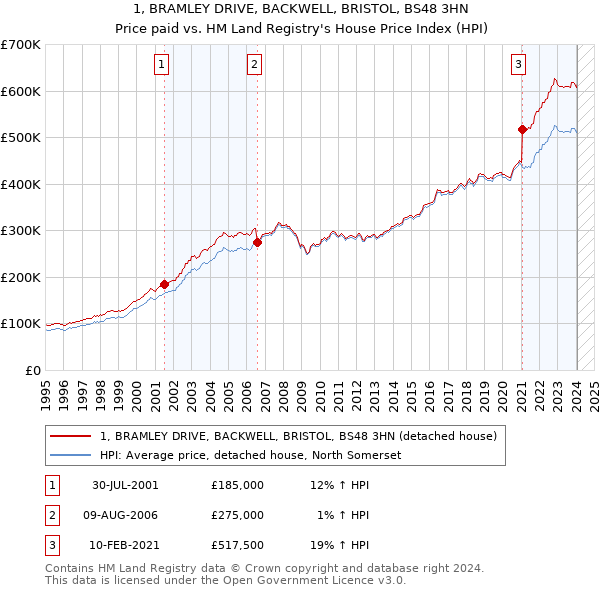 1, BRAMLEY DRIVE, BACKWELL, BRISTOL, BS48 3HN: Price paid vs HM Land Registry's House Price Index