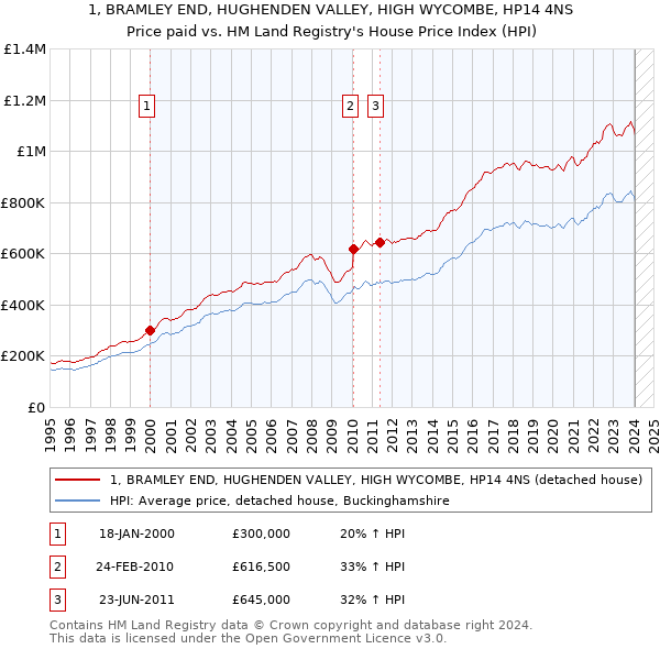 1, BRAMLEY END, HUGHENDEN VALLEY, HIGH WYCOMBE, HP14 4NS: Price paid vs HM Land Registry's House Price Index