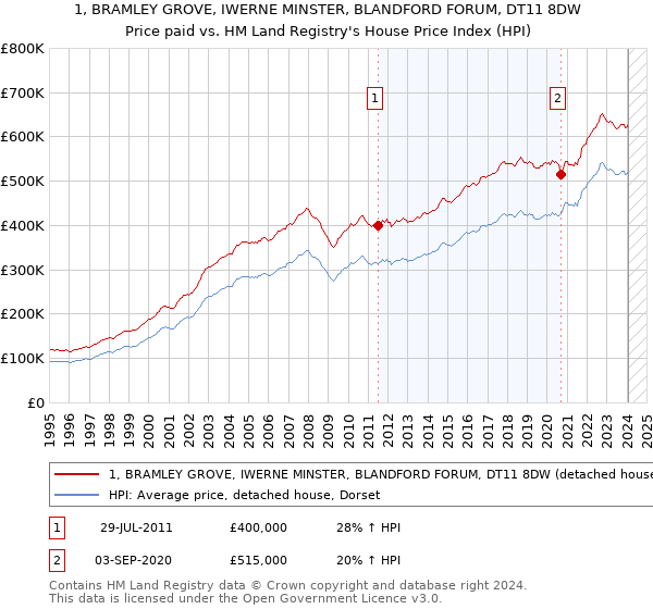 1, BRAMLEY GROVE, IWERNE MINSTER, BLANDFORD FORUM, DT11 8DW: Price paid vs HM Land Registry's House Price Index