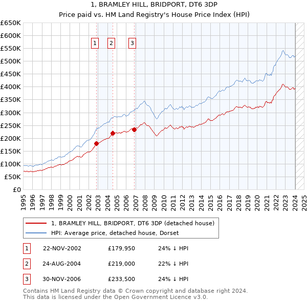 1, BRAMLEY HILL, BRIDPORT, DT6 3DP: Price paid vs HM Land Registry's House Price Index