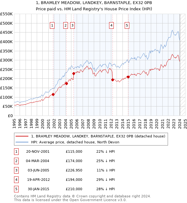 1, BRAMLEY MEADOW, LANDKEY, BARNSTAPLE, EX32 0PB: Price paid vs HM Land Registry's House Price Index