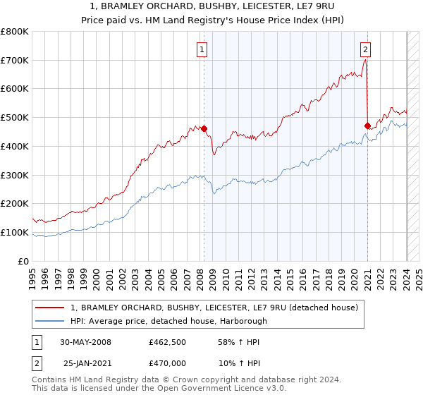 1, BRAMLEY ORCHARD, BUSHBY, LEICESTER, LE7 9RU: Price paid vs HM Land Registry's House Price Index