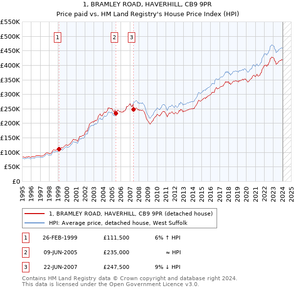 1, BRAMLEY ROAD, HAVERHILL, CB9 9PR: Price paid vs HM Land Registry's House Price Index
