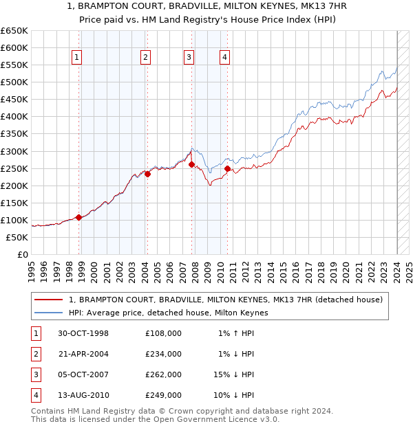 1, BRAMPTON COURT, BRADVILLE, MILTON KEYNES, MK13 7HR: Price paid vs HM Land Registry's House Price Index