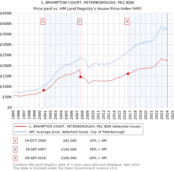 1, BRAMPTON COURT, PETERBOROUGH, PE2 8QN: Price paid vs HM Land Registry's House Price Index