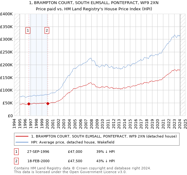 1, BRAMPTON COURT, SOUTH ELMSALL, PONTEFRACT, WF9 2XN: Price paid vs HM Land Registry's House Price Index