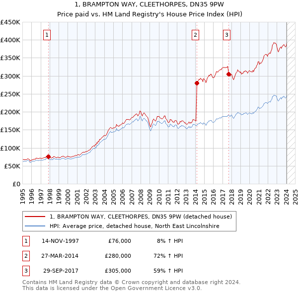 1, BRAMPTON WAY, CLEETHORPES, DN35 9PW: Price paid vs HM Land Registry's House Price Index