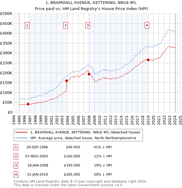 1, BRAMSHILL AVENUE, KETTERING, NN16 9FL: Price paid vs HM Land Registry's House Price Index