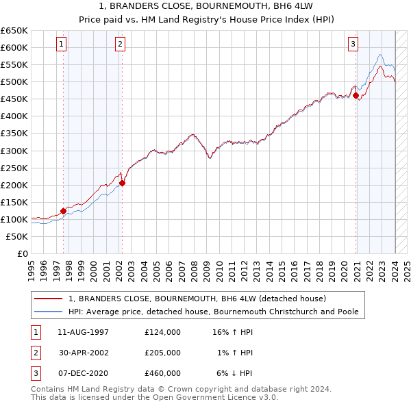 1, BRANDERS CLOSE, BOURNEMOUTH, BH6 4LW: Price paid vs HM Land Registry's House Price Index