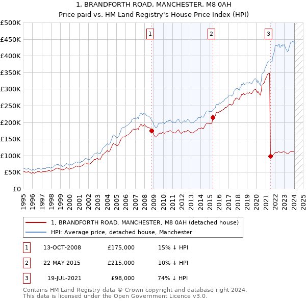 1, BRANDFORTH ROAD, MANCHESTER, M8 0AH: Price paid vs HM Land Registry's House Price Index