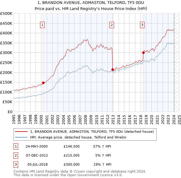 1, BRANDON AVENUE, ADMASTON, TELFORD, TF5 0DU: Price paid vs HM Land Registry's House Price Index