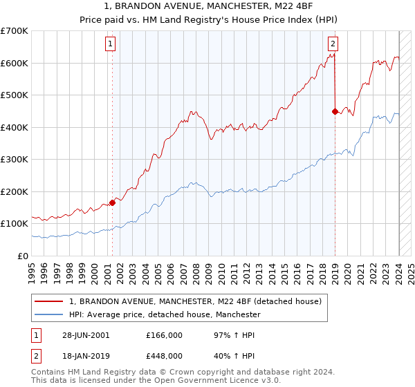 1, BRANDON AVENUE, MANCHESTER, M22 4BF: Price paid vs HM Land Registry's House Price Index