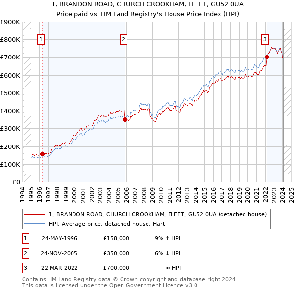 1, BRANDON ROAD, CHURCH CROOKHAM, FLEET, GU52 0UA: Price paid vs HM Land Registry's House Price Index