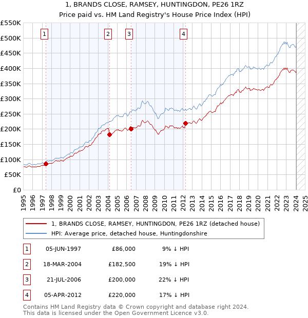 1, BRANDS CLOSE, RAMSEY, HUNTINGDON, PE26 1RZ: Price paid vs HM Land Registry's House Price Index