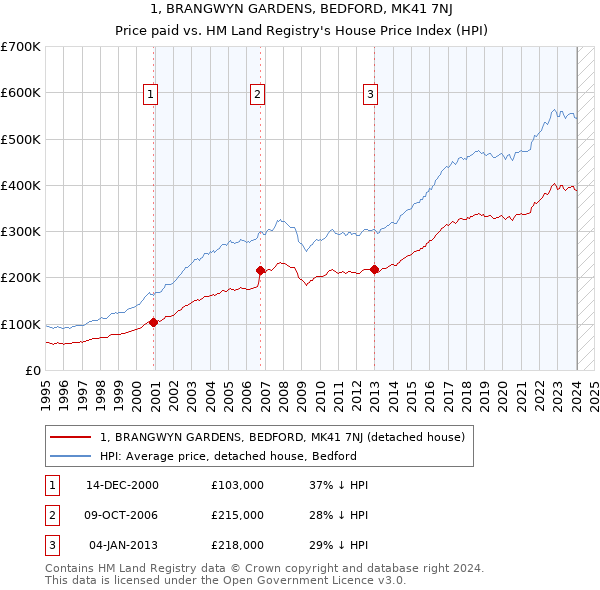 1, BRANGWYN GARDENS, BEDFORD, MK41 7NJ: Price paid vs HM Land Registry's House Price Index