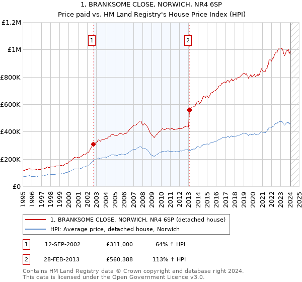 1, BRANKSOME CLOSE, NORWICH, NR4 6SP: Price paid vs HM Land Registry's House Price Index