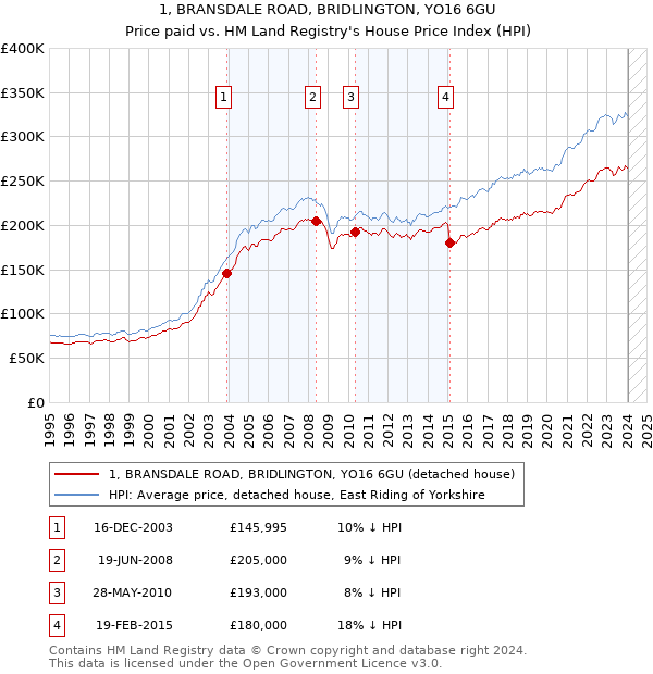 1, BRANSDALE ROAD, BRIDLINGTON, YO16 6GU: Price paid vs HM Land Registry's House Price Index