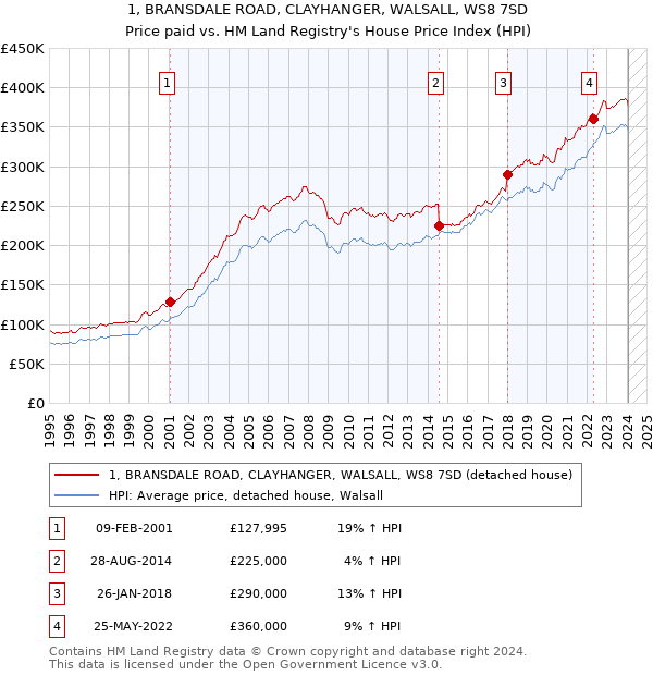 1, BRANSDALE ROAD, CLAYHANGER, WALSALL, WS8 7SD: Price paid vs HM Land Registry's House Price Index