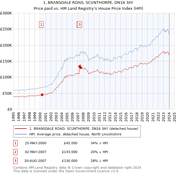 1, BRANSDALE ROAD, SCUNTHORPE, DN16 3AY: Price paid vs HM Land Registry's House Price Index