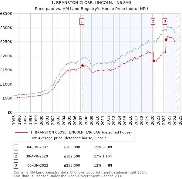 1, BRANSTON CLOSE, LINCOLN, LN6 8AG: Price paid vs HM Land Registry's House Price Index