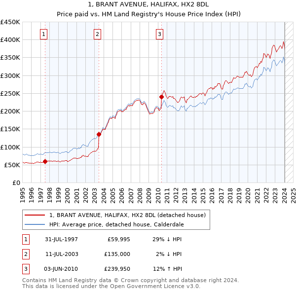 1, BRANT AVENUE, HALIFAX, HX2 8DL: Price paid vs HM Land Registry's House Price Index