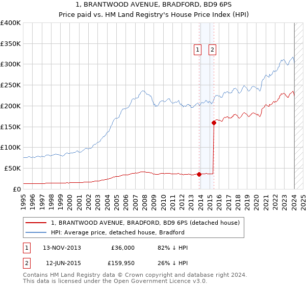 1, BRANTWOOD AVENUE, BRADFORD, BD9 6PS: Price paid vs HM Land Registry's House Price Index