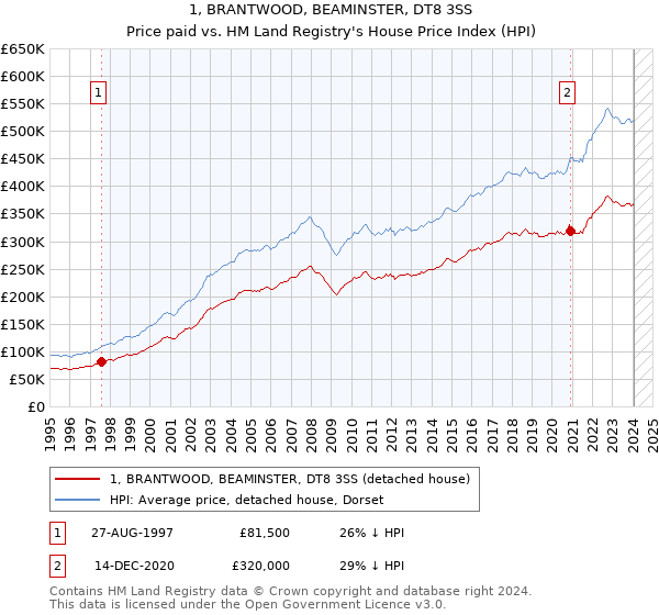 1, BRANTWOOD, BEAMINSTER, DT8 3SS: Price paid vs HM Land Registry's House Price Index