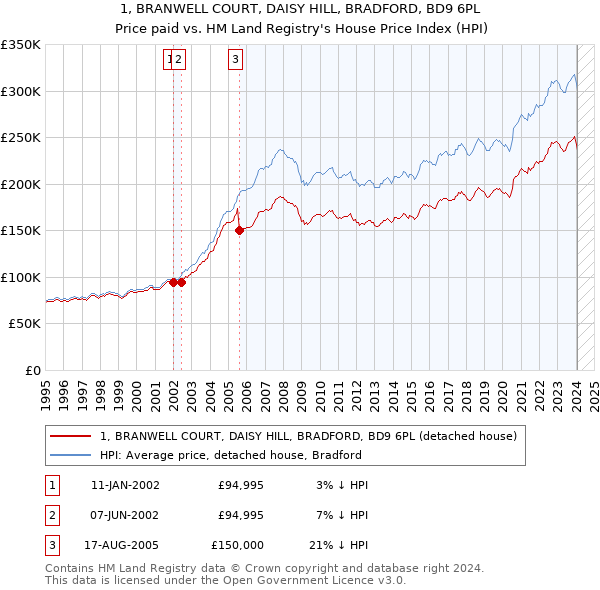 1, BRANWELL COURT, DAISY HILL, BRADFORD, BD9 6PL: Price paid vs HM Land Registry's House Price Index
