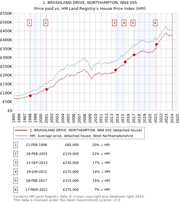 1, BRASHLAND DRIVE, NORTHAMPTON, NN4 0SS: Price paid vs HM Land Registry's House Price Index