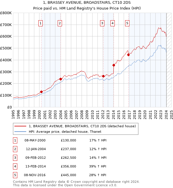 1, BRASSEY AVENUE, BROADSTAIRS, CT10 2DS: Price paid vs HM Land Registry's House Price Index