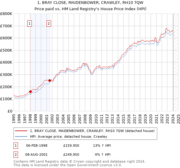 1, BRAY CLOSE, MAIDENBOWER, CRAWLEY, RH10 7QW: Price paid vs HM Land Registry's House Price Index