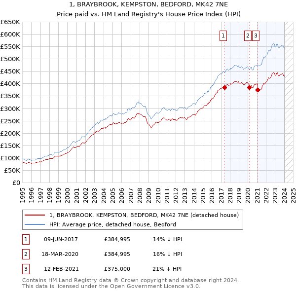 1, BRAYBROOK, KEMPSTON, BEDFORD, MK42 7NE: Price paid vs HM Land Registry's House Price Index