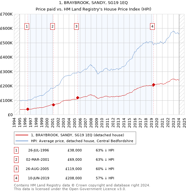 1, BRAYBROOK, SANDY, SG19 1EQ: Price paid vs HM Land Registry's House Price Index