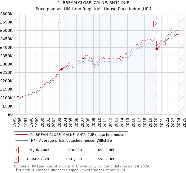1, BREAM CLOSE, CALNE, SN11 9UF: Price paid vs HM Land Registry's House Price Index