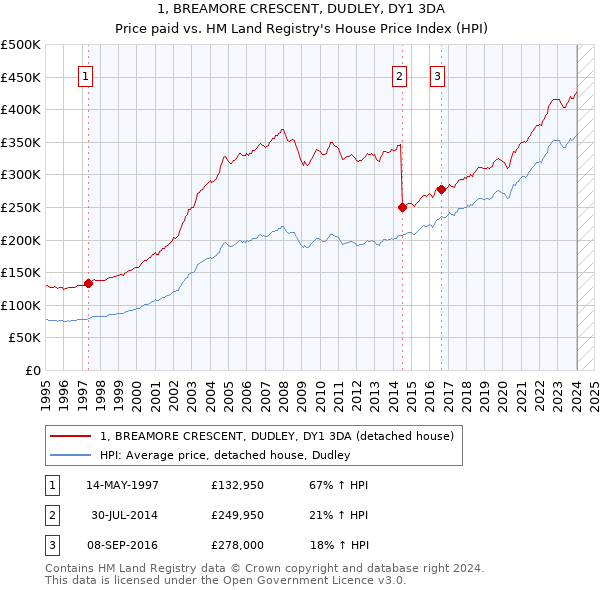 1, BREAMORE CRESCENT, DUDLEY, DY1 3DA: Price paid vs HM Land Registry's House Price Index