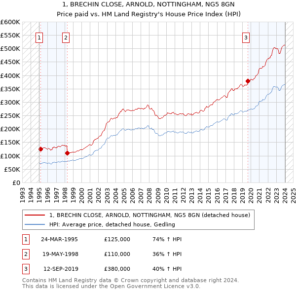 1, BRECHIN CLOSE, ARNOLD, NOTTINGHAM, NG5 8GN: Price paid vs HM Land Registry's House Price Index