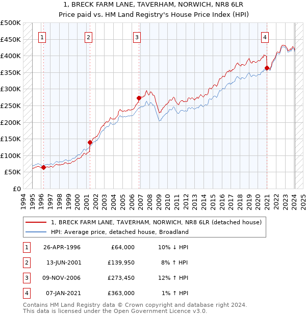 1, BRECK FARM LANE, TAVERHAM, NORWICH, NR8 6LR: Price paid vs HM Land Registry's House Price Index