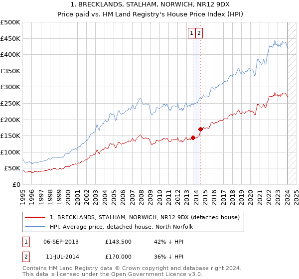 1, BRECKLANDS, STALHAM, NORWICH, NR12 9DX: Price paid vs HM Land Registry's House Price Index