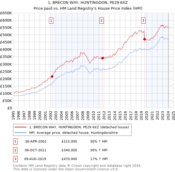 1, BRECON WAY, HUNTINGDON, PE29 6XZ: Price paid vs HM Land Registry's House Price Index
