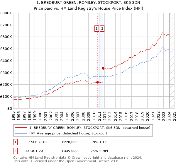 1, BREDBURY GREEN, ROMILEY, STOCKPORT, SK6 3DN: Price paid vs HM Land Registry's House Price Index