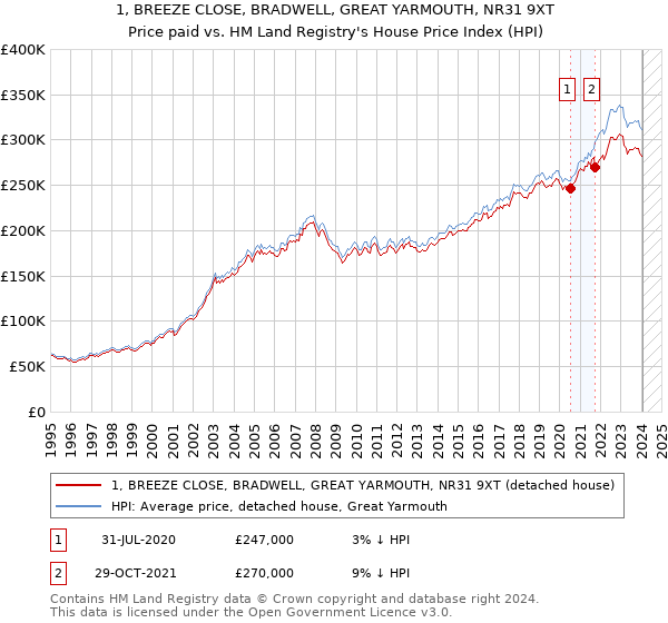 1, BREEZE CLOSE, BRADWELL, GREAT YARMOUTH, NR31 9XT: Price paid vs HM Land Registry's House Price Index