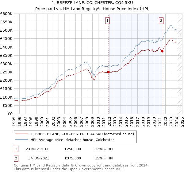 1, BREEZE LANE, COLCHESTER, CO4 5XU: Price paid vs HM Land Registry's House Price Index
