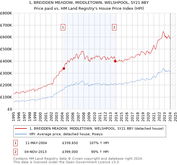 1, BREIDDEN MEADOW, MIDDLETOWN, WELSHPOOL, SY21 8BY: Price paid vs HM Land Registry's House Price Index