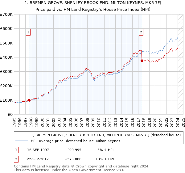 1, BREMEN GROVE, SHENLEY BROOK END, MILTON KEYNES, MK5 7FJ: Price paid vs HM Land Registry's House Price Index